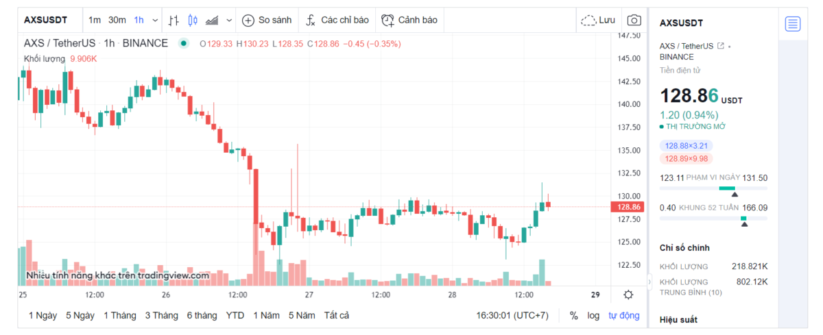 Biểu đồ giá Axie Infinity (AXS) - AXS/USD trực tiếp theo thời gian thực (28/11/2021)