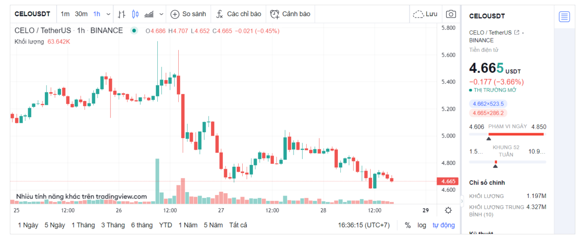 Biểu đồ giá Celo (CELO) - CELO/USD trực tiếp theo thời gian thực