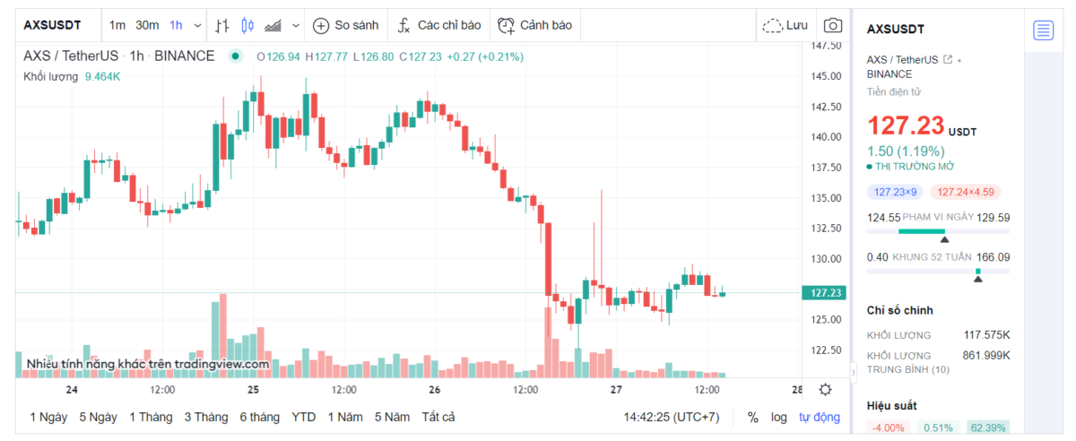 Biểu đồ giá Axie Infinity (AXS) - AXS/USD trực tiếp theo thời gian thực (27/11/2021)