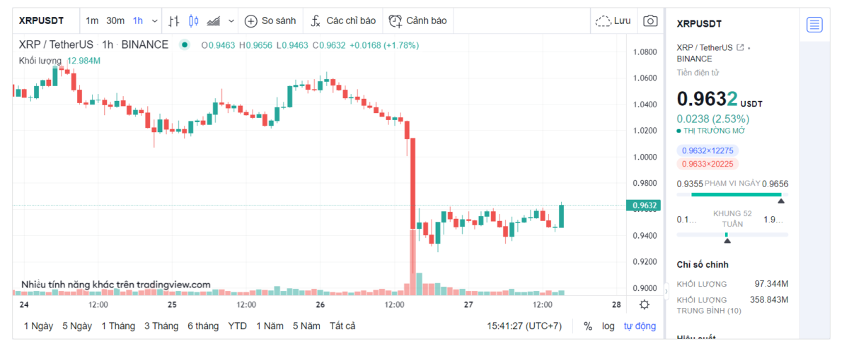 Biểu đồ giá XRP (XRP) - XRP/USD trực tiếp theo thời gian thực (27/11/2021)