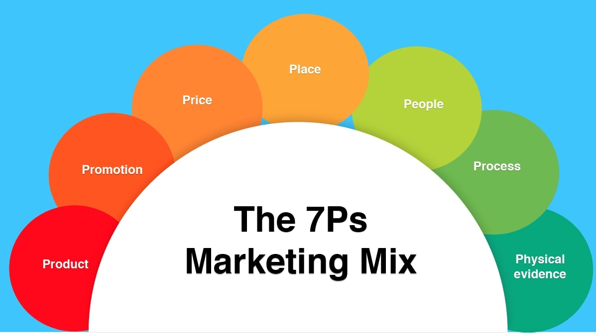 Physical Evidence là một yếu tố cấu thành nên mô hình 7p trong Marketing Mix