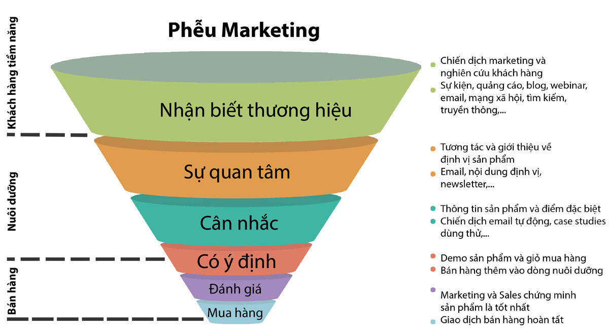 Native Ads là gì? 5 Chiến lược xây dựng Native Ads nổi bật! 5 Xây dựng Phễu khách hàng để tối đa hóa lợi nhuận
