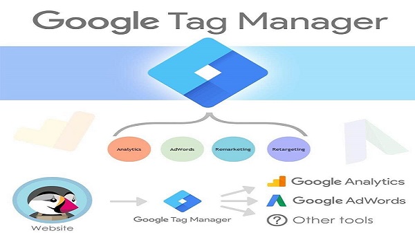 Cài đặt và thiết lập Google tag manage cho Website dễ thực hiện, không yêu cầu lập trình phức tạp.