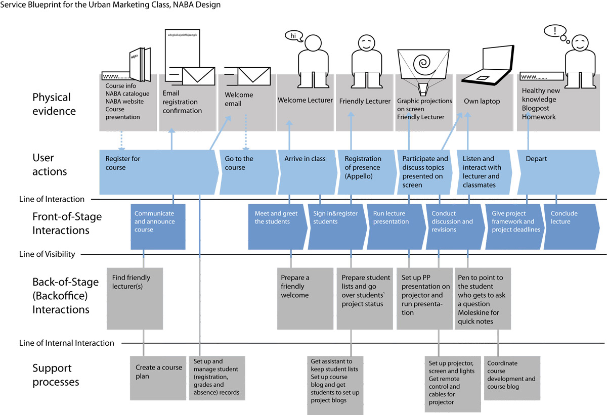 Customer Journey là gì? 7 Bước lập Customer Journey chi tiết! 4 Customer Journey là gì? 7 Bước lập Customer Journey chi tiết! hình ảnh 3