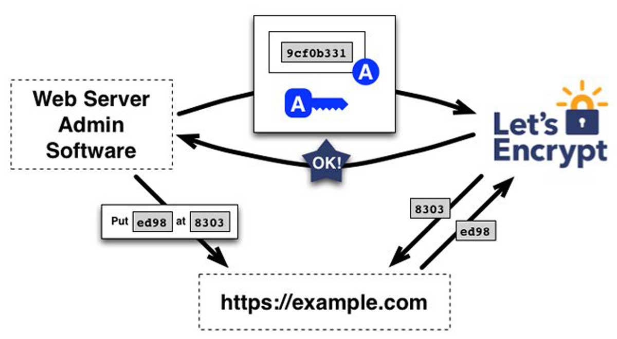 Let's Encrypt là gì? Let's Encrypt hoạt động như thế nào? 5 Let's Encrypt là gì? Let's Encrypt hoạt động như thế nào? hình ảnh 4