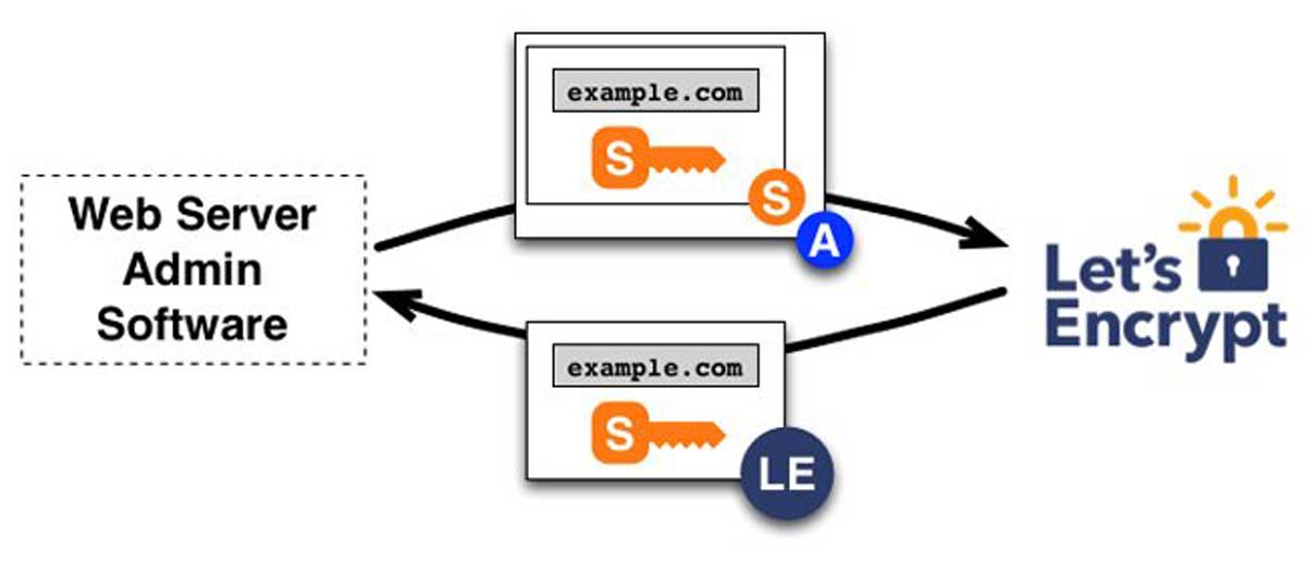 Let's Encrypt là gì? Let's Encrypt hoạt động như thế nào? 6 Let's Encrypt là gì? Let's Encrypt hoạt động như thế nào? hình ảnh 5