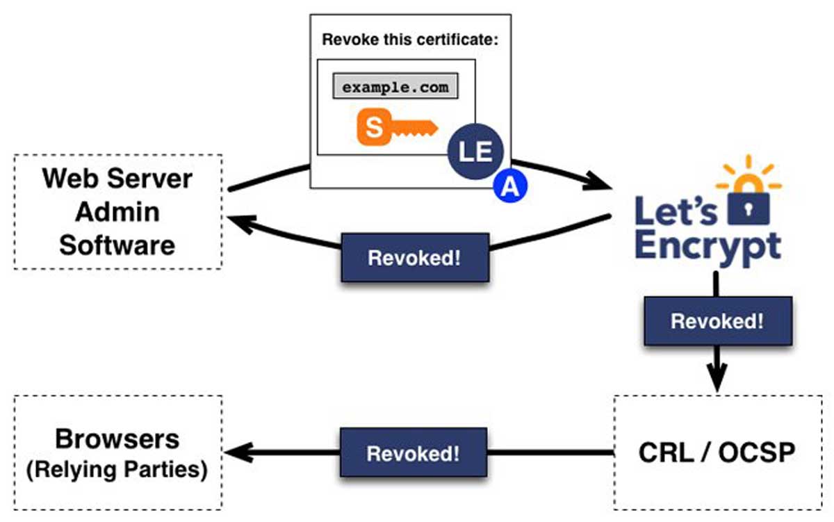 Let's Encrypt là gì? Let's Encrypt hoạt động như thế nào? 7 Let's Encrypt là gì? Let's Encrypt hoạt động như thế nào? hình ảnh 6