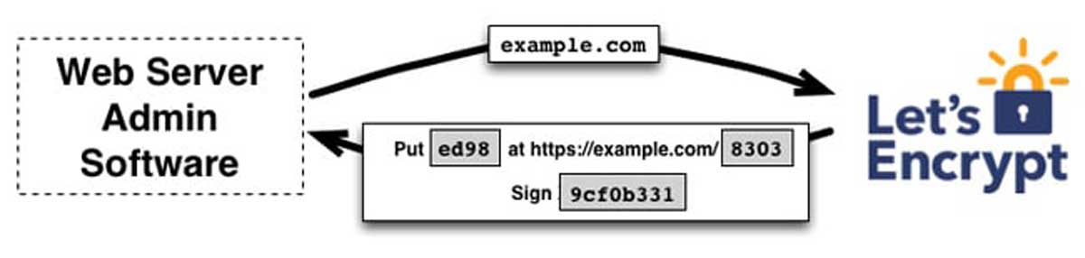 Let's Encrypt là gì? Let's Encrypt hoạt động như thế nào? 4 Let's Encrypt là gì? Let's Encrypt hoạt động như thế nào? hình ảnh 3