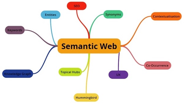 Cấu trúc của Semantic Web