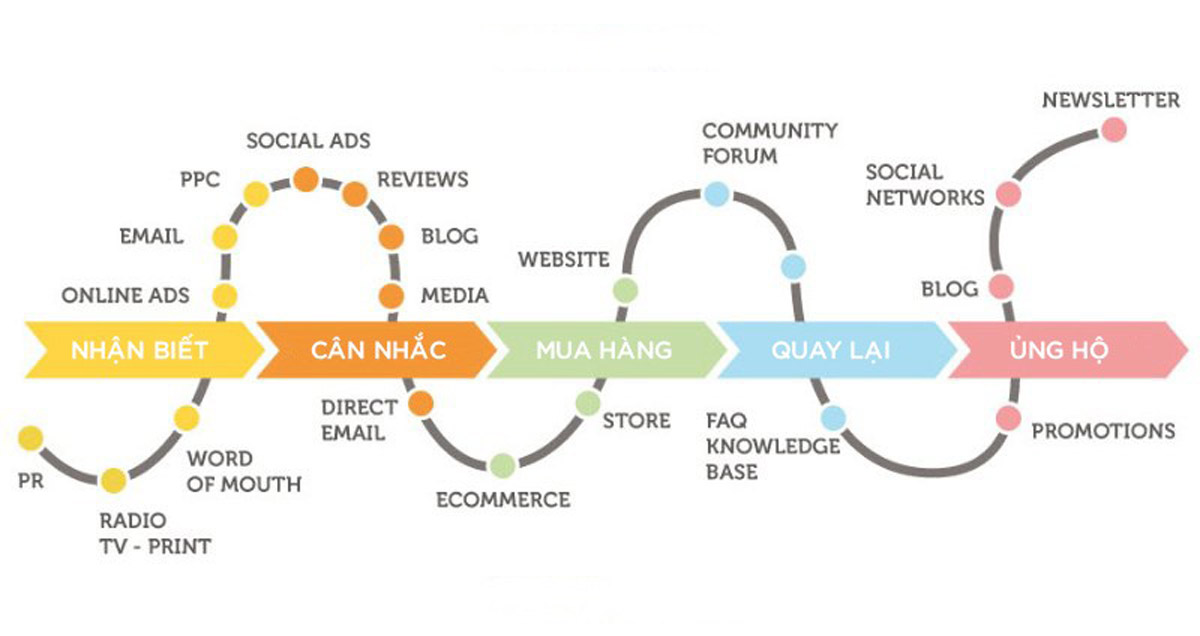 Customer Journey là gì? 7 Bước lập Customer Journey chi tiết! 2 Hành trình Khách hàng